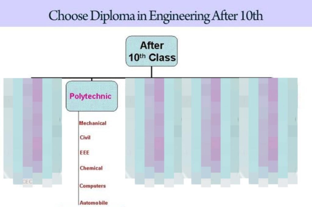 Diploma Course Details All Engineering Branches